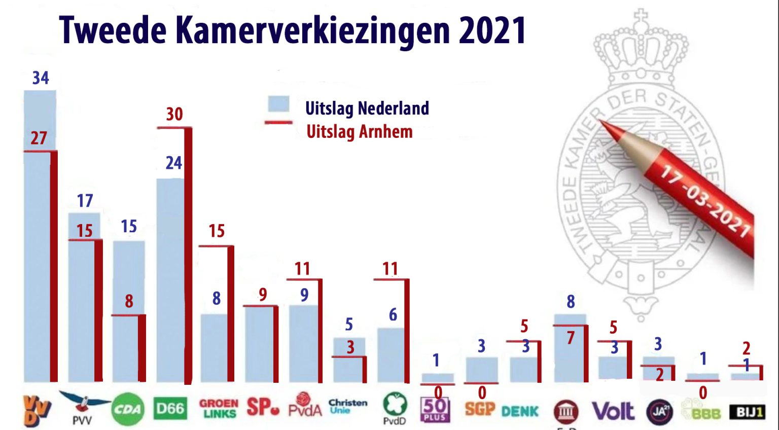 Arnhem Stemt: Arnhem Stemde (veel) Linkser Dan Gemiddeld Bij De Vorige ...